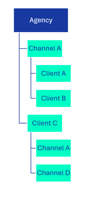 agency pipeline architechture - combination