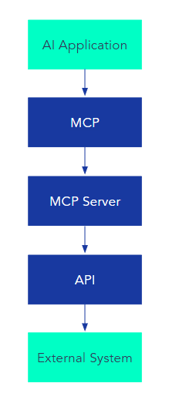 request sent through mcp blog